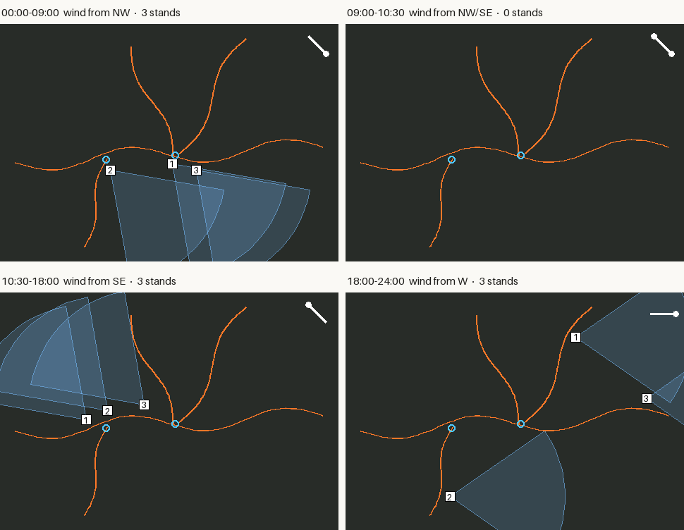Four map panels of a 400 by 300 metre block with a creek-bottom trail, two bedding trails meeting it at a funnel and a trail from the south; each panel shows the chosen stands as numbered white squares with blue scent wedges for that time window's wind; the 09:00 to 10:30 switching window has no stands